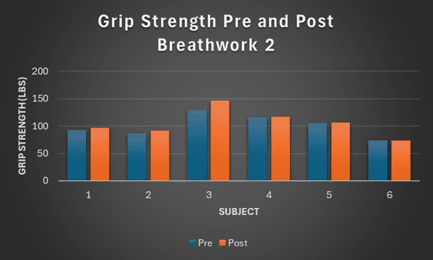 Grip strength before and after breathwork anectdotal testing 