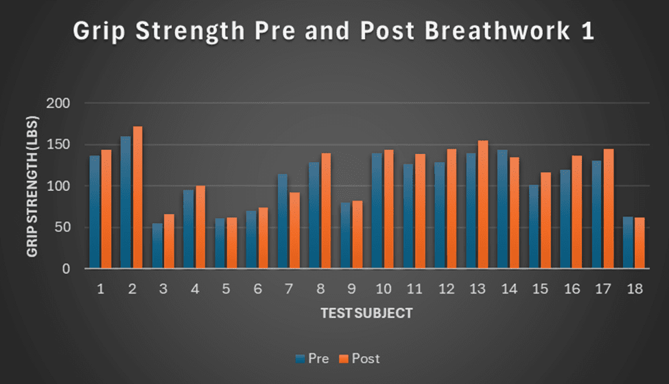 Grip strength before and after breathwork anectdotal testing 1